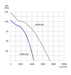Wentylator ścienny przemysłowy OWR-400 1F - 4200m3/h - FI 400mm