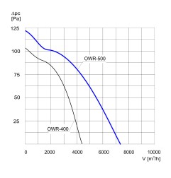 Wentylator ścienny przemysłowy OWR-500 1F - 7300m3/h - FI 500mm