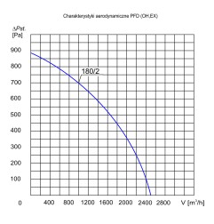 TYWENT Wentylator dachowy chemoodporny PFD OH-180/2 3F - 2500m3/h - FI 180mm