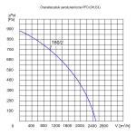 Wentylator dachowy chemoodporny PFD OH-180/2 3F - 2500m3/h - FI 180mm