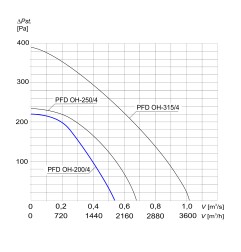 TYWENT Wentylator dachowy chemoodporny PFD OH-200/4 3F - 1900m3/h - FI 200mm