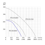 Wentylator dachowy chemoodporny PFD OH-200/4 3F - 1900m3/h - FI 200mm