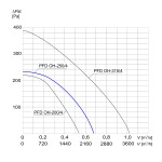 Wentylator dachowy chemoodporny PFD OH-250/4 1F - 2400m3/h - FI 250mm