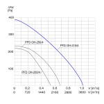 Wentylator dachowy chemoodporny PFD OH-315/4 1F - 3640m3/h - FI 315mm