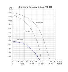 TYWENT Wentylator dachowy chemoodporny PFD OH-560/6 - 20520m3/h - FI 560mm