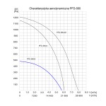 Wentylator dachowy chemoodporny PFD OH-560/6 - 20520m3/h - FI 560mm