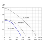 Wentylator dachowy przemysłowy PFD-200/4 1F - 1900m3/h - FI 200mm