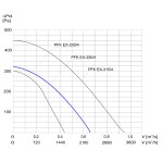 Wentylator kanałowy przemysłowy PFK EX-250/4 - 2160m3/h - FI 250mm