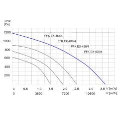 TYWENT Wentylator kanałowy przemysłowy PFK EX-500/4 - 13000m3/h - FI 500mm