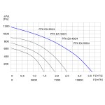 Wentylator kanałowy przemysłowy PFK EX-500/4 - 13000m3/h - FI 500mm