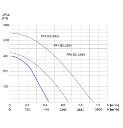 TYWENT Wentylator kanałowy przeciwwybuchowy PFK EX-200/4 3G/3D - 1540m3/h - FI 200mm