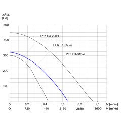 TYWENT Wentylator kanałowy przeciwwybuchowy PFK EX-250/4 3G/3D - 2160m3/h - FI 250mm