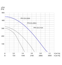 TYWENT Wentylator kanałowy przeciwwybuchowy PFK EX-315/4 3G/3D - 3200m3/h - FI 315mm