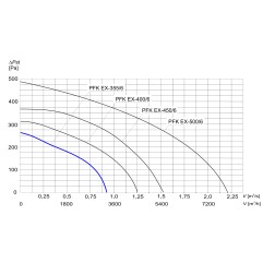 TYWENT Wentylator kanałowy przeciwwybuchowy PFK EX-355/6 3G/3D - 3250m3/h - FI 355mm