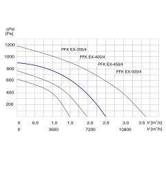 TYWENT Wentylator kanałowy przeciwwybuchowy PFK EX-450/4 3G/3D - 9000m3/h - FI 450mm