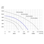 Wentylator kanałowy przeciwwybuchowy PFK EX-450/4 3G/3D - 9000m3/h - FI 450mm