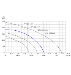 TYWENT Wentylator kanałowy przeciwwybuchowy PFK EX-450/6 3G/3D - 5450m3/h - FI 450mm