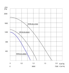 TYWENT Wentylator promieniowy przeciwwybuchowy PFPK 3G/3D-200/2 - 3050m3/h - FI 200mm