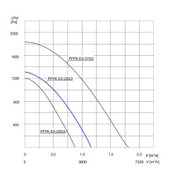 TYWENT Wentylator promieniowy przeciwwybuchowy PFPK 3G/3D-250/2 - 3900m3/h - FI 250mm