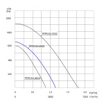 Wentylator promieniowy przeciwwybuchowy PFPK 3G/3D-250/2 - 3900m3/h - FI 250mm