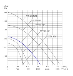 TYWENT Wentylator promieniowy przeciwwybuchowy PFPK 3G/3D-250/4 - 2160m3/h - FI 250mm