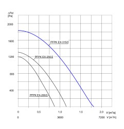 TYWENT Wentylator promieniowy przeciwwybuchowy PFPK 3G/3D-315/2 - 6500m3/h - FI 315mm