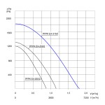 Wentylator promieniowy przeciwwybuchowy PFPK 3G/3D-315/2D - 8600m3/h - FI 315mm