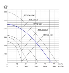 TYWENT Wentylator promieniowy przeciwwybuchowy PFPK 3G/3D-315/4 - 3200m3/h - FI 315mm
