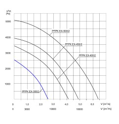 TYWENT Wentylator promieniowy przeciwwybuchowy PFPK 3G/3D-355/2 - 9360m3/h - FI 355mm