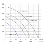 Wentylator promieniowy przeciwwybuchowy PFPK 3G/3D-355/2 - 9360m3/h - FI 355mm