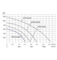 TYWENT Wentylator promieniowy przeciwwybuchowy PFPK 3G/3D-355/4 - 5800m3/h - FI 355mm