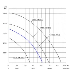 TYWENT Wentylator promieniowy przeciwwybuchowy PFPK 3G/3D-400/2 - 15120m3/h - FI 400mm
