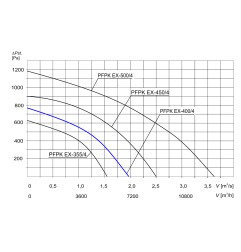 TYWENT Wentylator promieniowy przeciwwybuchowy PFPK 3G/3D-400/4 - 7100m3/h - FI 400mm