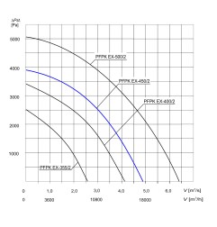 TYWENT Wentylator promieniowy przeciwwybuchowy PFPK 3G/3D-450/2 - 17640m3/h - FI 450mm