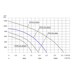 TYWENT Wentylator promieniowy przeciwwybuchowy PFPK 3G/3D-450/4 - 9000m3/h - FI 450mm