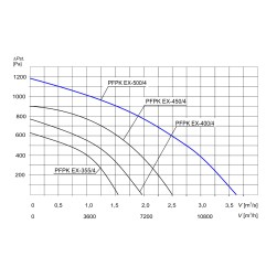TYWENT Wentylator promieniowy przeciwwybuchowy PFPK 3G/3D-500/2 - 22356m3/h - FI 500mm