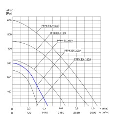 TYWENT Wentylator promieniowy przeciwwybuchowy PFPK EX-200/4 3G/3D - 1540m3/h - FI 200mm