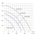 Wentylator promieniowy przeciwwybuchowy PFPK EX-400/2 3G/3D - 12200m3/h - FI 400mm