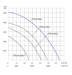 TYWENT Wentylator promieniowy przeciwwybuchowy PFPK EX-500/2 3G/3D - 22356m3/h - FI 500mm