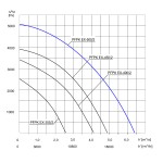 Wentylator promieniowy przeciwwybuchowy PFPK EX-500/2 3G/3D - 22356m3/h - FI 500mm