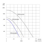 Wentylator promieniowy chemoodporny PFPK OH-200/2 1F - 2700m3/h - FI 200mm