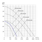 Wentylator promieniowy chemoodporny PFPK OH-200/4 1F - 1540m3/h - FI 200mm