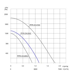 TYWENT Wentylator promieniowy chemoodporny PFPK OH-250/2 3F - 3900m3/h - FI 250mm