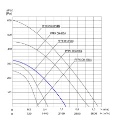 TYWENT Wentylator promieniowy chemoodporny PFPK OH-250/4 1F - 2160m3/h - FI 250mm