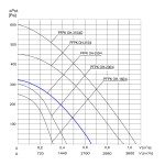 Wentylator promieniowy chemoodporny PFPK OH-250/4 1F - 2160m3/h - FI 250mm