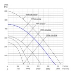 Wentylator promieniowy chemoodporny PFPK OH-315/4 1F - 3200m3/h - FI 315mm