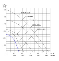 TYWENT Wentylator promieniowy przemysłowy PFPK-160/4 1F - 1150m3/h - FI 160mm