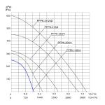 Wentylator promieniowy przemysłowy PFPK-160/4 1F - 1150m3/h - FI 160mm