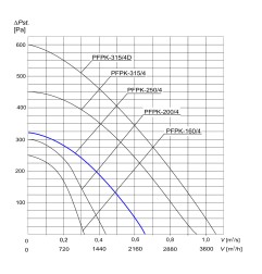 TYWENT Wentylator promieniowy przemysłowy PFPK-250/4 1F - 2160m3/h - FI 250mm