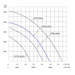 Wentylator promieniowy przemysłowy PFPK-450/2 3F - 17400m3/h - FI 450mm